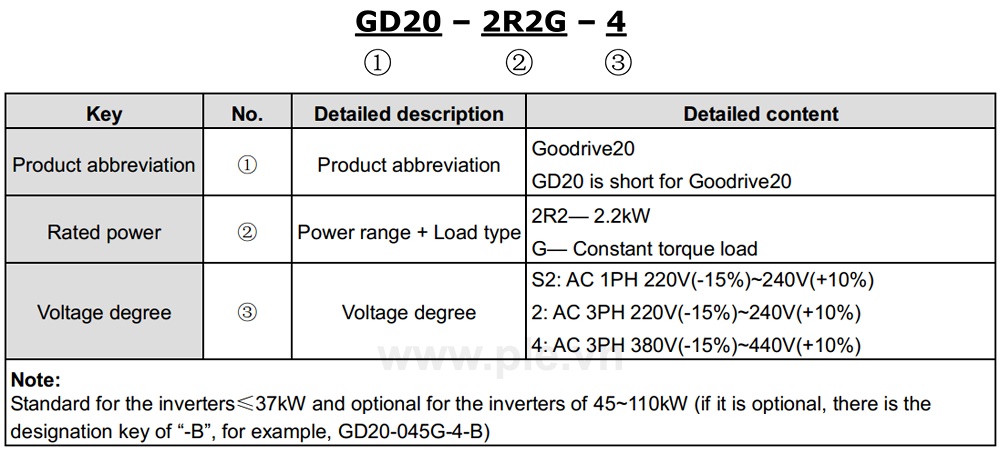 Cách tra mã Biền tần INVT GD20-0R4G-S2